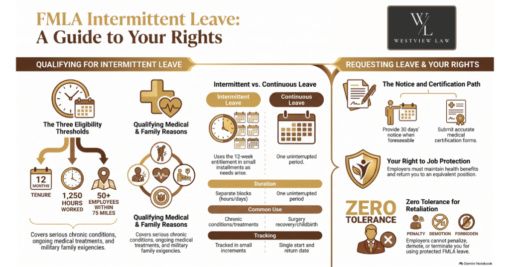 Infographic guide to FMLA intermittent leave rights, including eligibility thresholds, qualifying reasons, and job protection