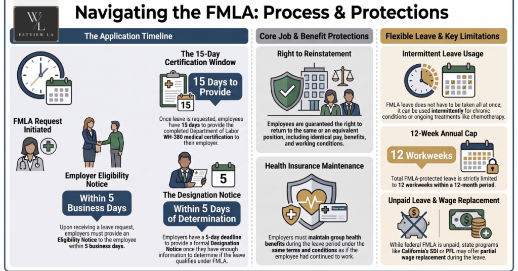 What Is the FMLA Application Process?